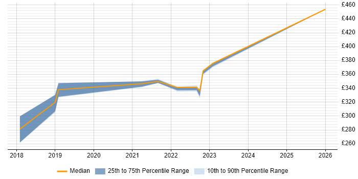 Contractor daily rate distribution trend for jobs in Cheshire citing IBM Certification