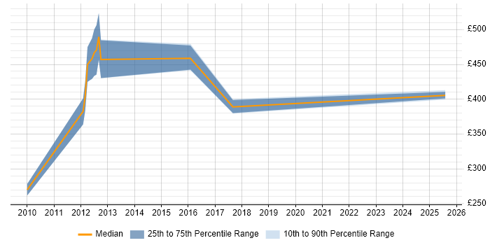 Contractor daily rate distribution trend for jobs in Cheshire citing IBM Sterling Contractor daily rate distribution trend for jobs in Cheshire citing IBM Sterling