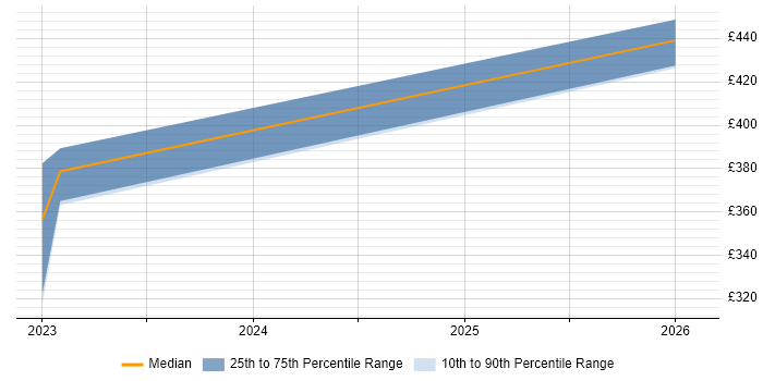 Contractor daily rate distribution trend for jobs in Cheshire citing IBM Watson
