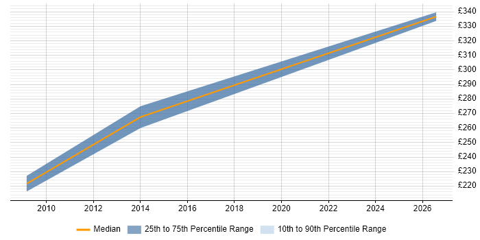 Contractor daily rate distribution trend for ICT Trainer job vacancies in Cheshire