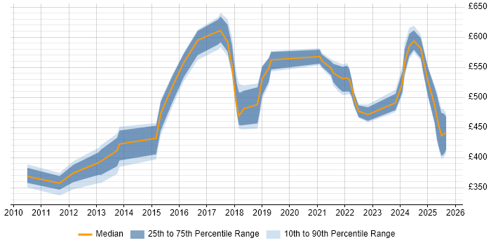 Contractor daily rate distribution trend for jobs in Cheshire citing Identity Access Management Contractor daily rate distribution trend for jobs in Cheshire citing Identity Access Management