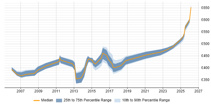 Contractor daily rate distribution trend for jobs in Cheshire citing Identity Management