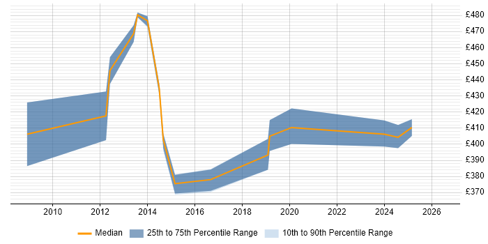 Contractor daily rate distribution trend for jobs in Cheshire citing IIBA