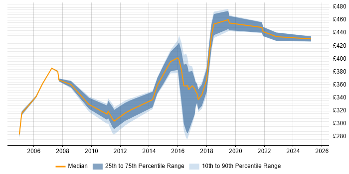 Contractor daily rate distribution trend for jobs in Cheshire citing Impact Analysis