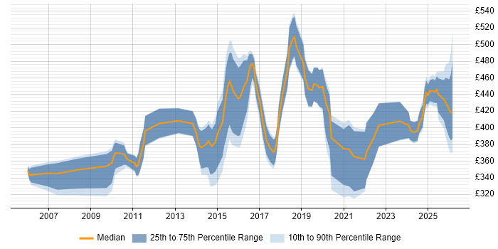 Contractor daily rate distribution trend for jobs in Cheshire citing Impact Assessments