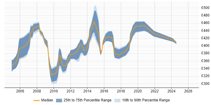 Contractor daily rate distribution trend for Implementation Manager job vacancies in Cheshire