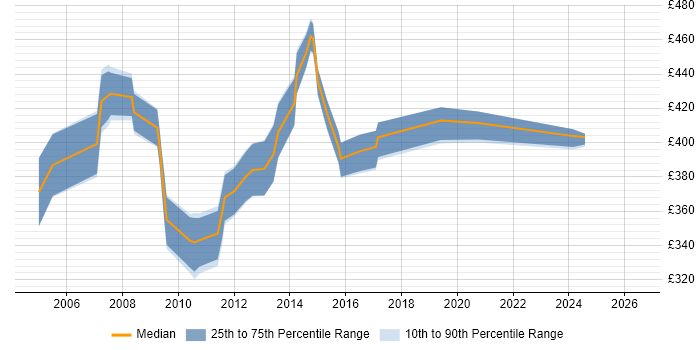 Contractor daily rate distribution trend for Implementation Project Manager job vacancies in Cheshire