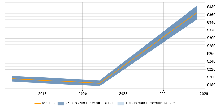 Contractor daily rate distribution trend for Incident Analyst job vacancies in Cheshire Contractor daily rate distribution trend for Incident Analyst job vacancies in Cheshire