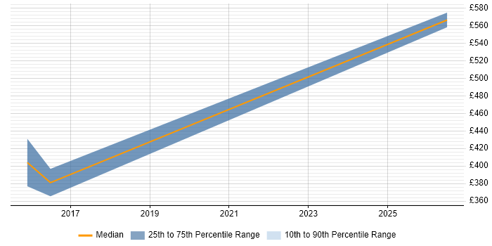 Contractor daily rate distribution trend for Incident Engineer job vacancies in Cheshire