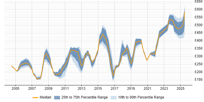 Contractor daily rate distribution trend for jobs in Cheshire citing Incident Management Contractor daily rate distribution trend for jobs in Cheshire citing Incident Management