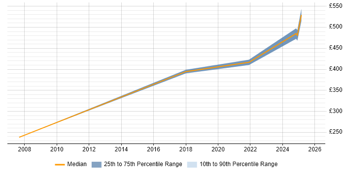 Contractor daily rate distribution trend for jobs in Cheshire citing Inclusion and Diversity