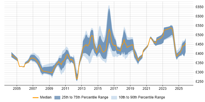 Contractor daily rate distribution trend for jobs in Cheshire citing Influencing Skills