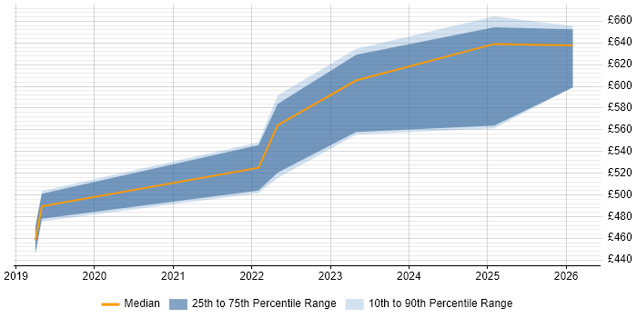 Contractor daily rate distribution trend for jobs in Cheshire citing Infoblox