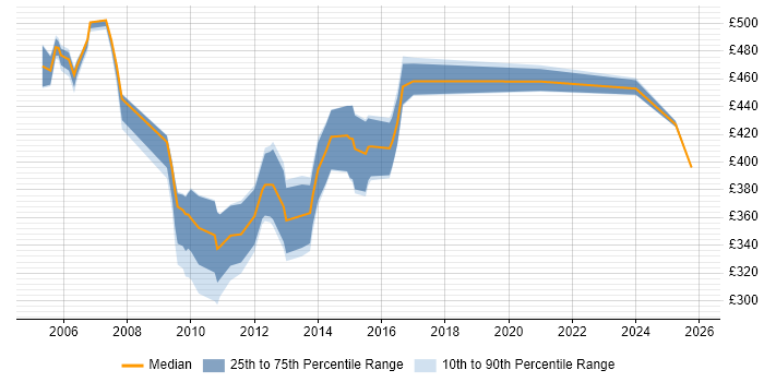 Contractor daily rate distribution trend for jobs in Cheshire citing Informatica Contractor daily rate distribution trend for jobs in Cheshire citing Informatica