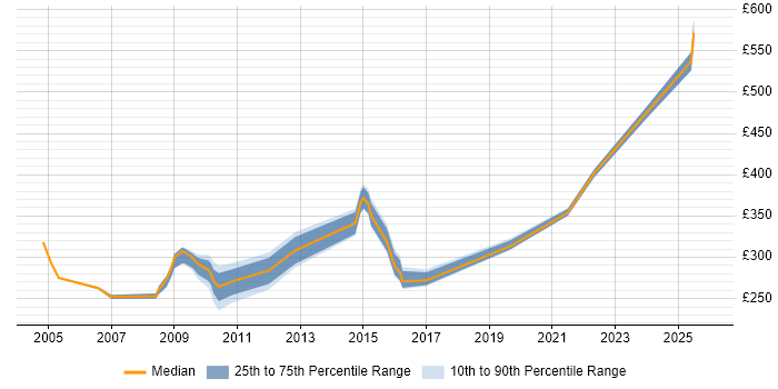 Contractor daily rate distribution trend for jobs in Cheshire citing Informatics