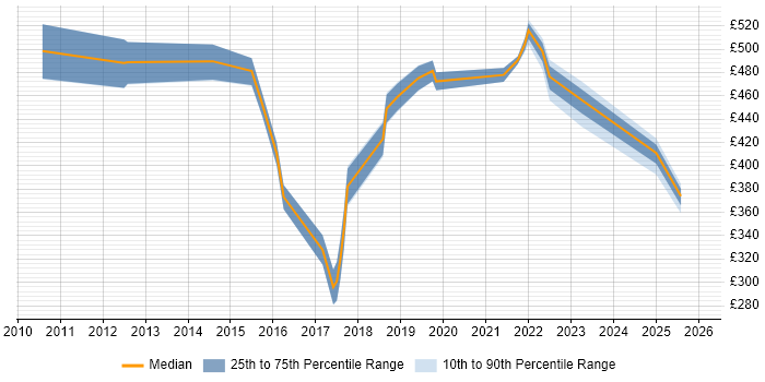 Contractor daily rate distribution trend for jobs in Cheshire citing Information Assurance