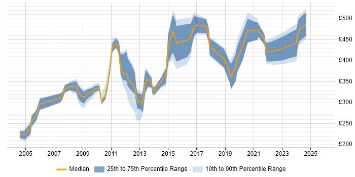 Contractor daily rate distribution trend for jobs in Cheshire citing Information Management