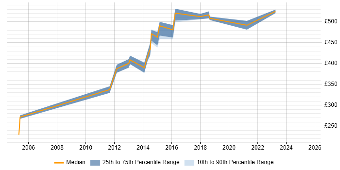 Contractor daily rate distribution trend for Information Manager job vacancies in Cheshire Contractor daily rate distribution trend for Information Manager job vacancies in Cheshire
