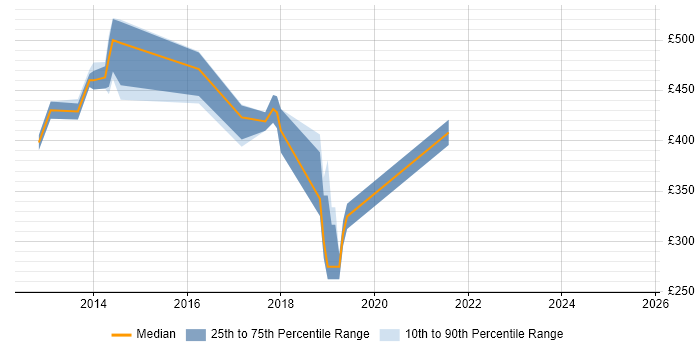 Contractor daily rate distribution trend for jobs in Cheshire citing Information Security Management Contractor daily rate distribution trend for jobs in Cheshire citing Information Security Management