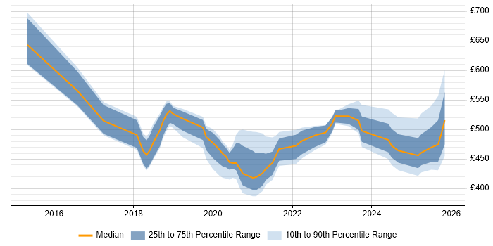 Contractor daily rate distribution trend for jobs in Cheshire citing Infrastructure as Code