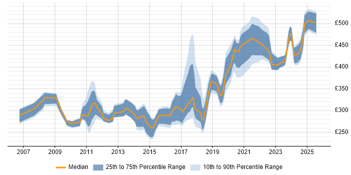 Contractor daily rate distribution trend for Infrastructure Engineer job vacancies in Cheshire Contractor daily rate distribution trend for Infrastructure Engineer job vacancies in Cheshire
