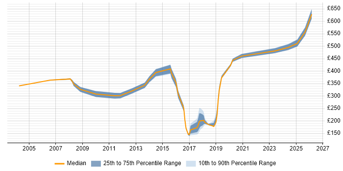 Contractor daily rate distribution trend for jobs in Cheshire citing Infrastructure Management