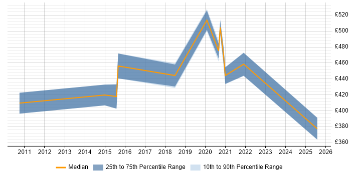 Contractor daily rate distribution trend for jobs in Cheshire citing Infrastructure Monitoring