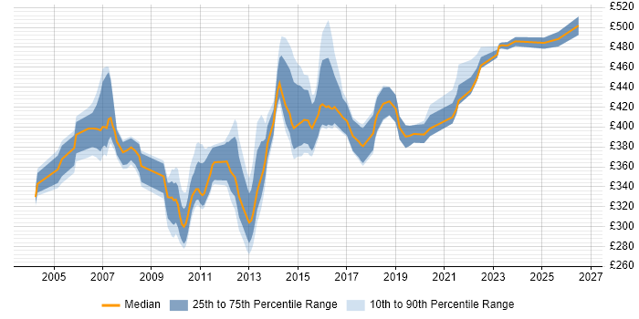 Contractor daily rate distribution trend for Infrastructure Project Manager job vacancies in Cheshire