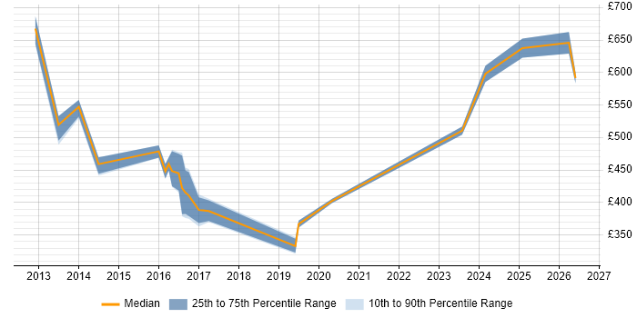 Contractor daily rate distribution trend for jobs in Cheshire citing Innovative Thinking