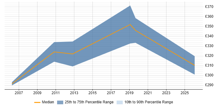 Contractor daily rate distribution trend for jobs in Cheshire citing Instructional Design