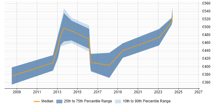 Contractor daily rate distribution trend for Integration Consultant job vacancies in Cheshire