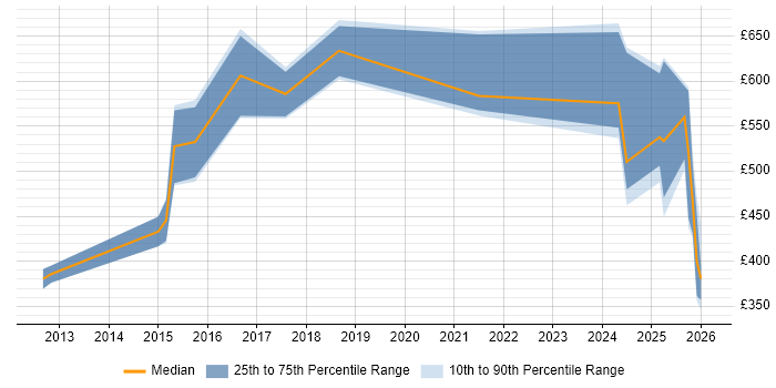 Contractor daily rate distribution trend for jobs in Cheshire citing Integration Patterns