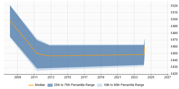 Contractor daily rate distribution trend for Integration Specialist job vacancies in Cheshire