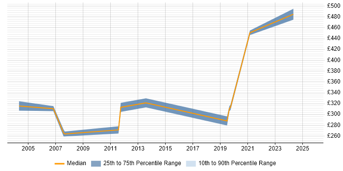 Contractor daily rate distribution trend for jobs in Cheshire citing Intel