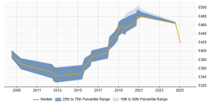 Contractor daily rate distribution trend for jobs in Cheshire citing Interaction Design