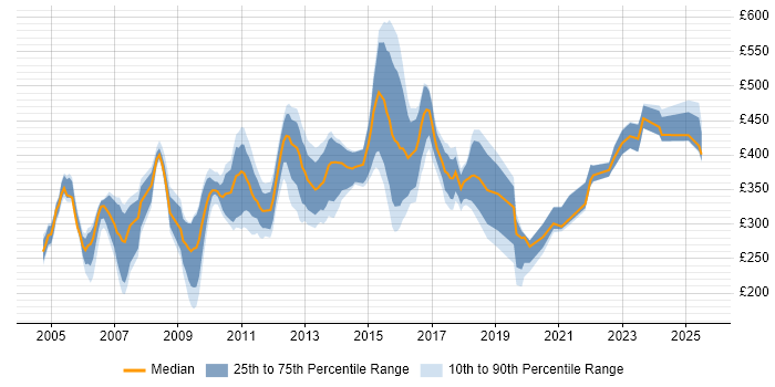 Contractor daily rate distribution trend for jobs in Cheshire citing Internet