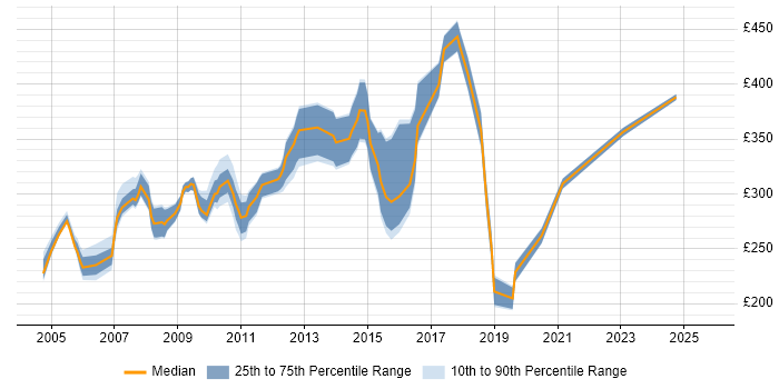 Contractor daily rate distribution trend for jobs in Cheshire citing Intranet Contractor daily rate distribution trend for jobs in Cheshire citing Intranet