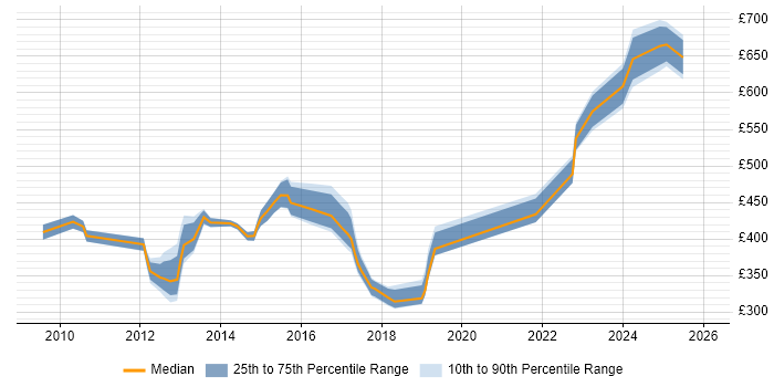 Contractor daily rate distribution trend for jobs in Cheshire citing Investment Banking