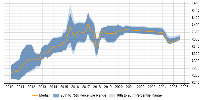Contractor daily rate distribution trend for jobs in Cheshire citing iOS Development