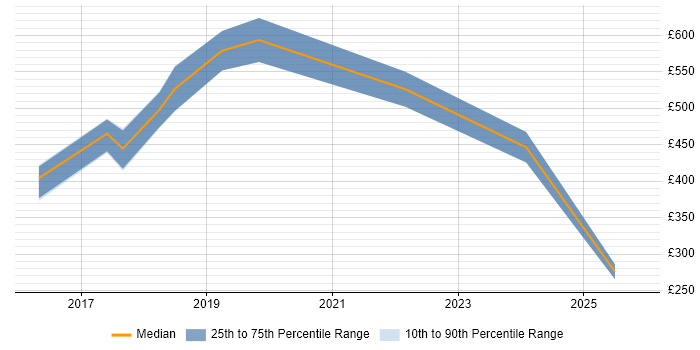Contractor daily rate distribution trend for jobs in Cheshire citing IoT
