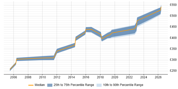 Contractor daily rate distribution trend for jobs in Cheshire citing IPsec