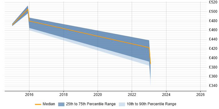 Contractor daily rate distribution trend for jobs in Cheshire citing IPv4