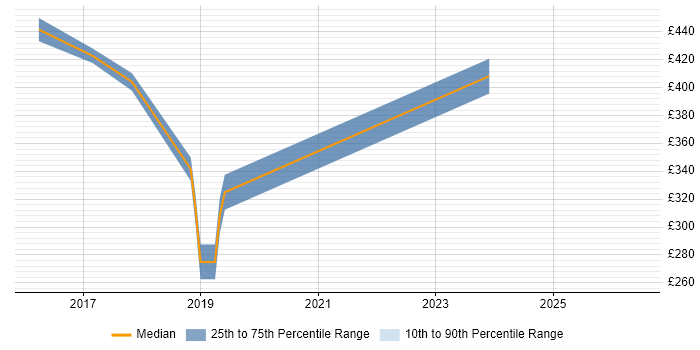 Contractor daily rate distribution trend for jobs in Cheshire citing ISMS