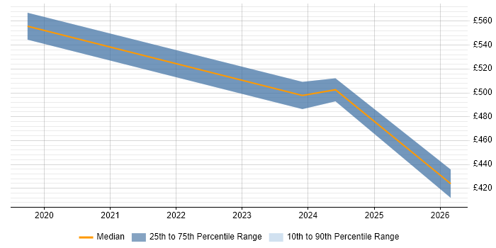 Contractor daily rate distribution trend for jobs in Cheshire citing ISO 27001 Lead Auditor