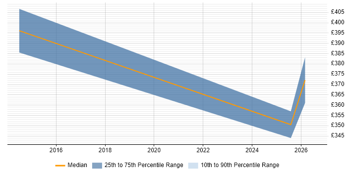 Contractor daily rate distribution trend for jobs in Cheshire citing ISO 27001 Lead Implementer