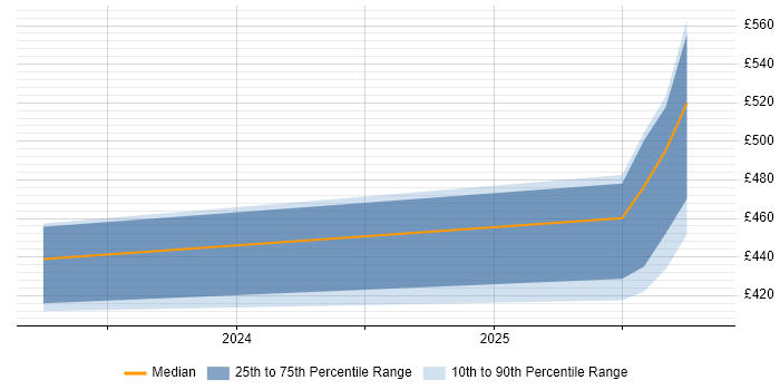 Contractor daily rate distribution trend for jobs in Cheshire citing ISO 20022