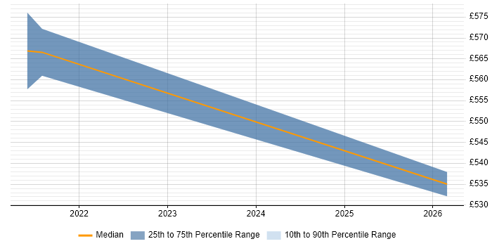Contractor daily rate distribution trend for jobs in Cheshire citing ISO/IEC 27005