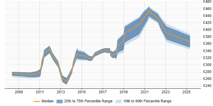 Contractor daily rate distribution trend for jobs in Cheshire citing ISTQB