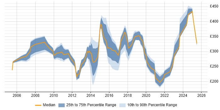 Contractor daily rate distribution trend for IT Analyst job vacancies in Cheshire