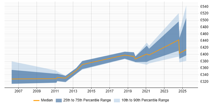 Contractor daily rate distribution trend for jobs in Cheshire citing IT Asset Management